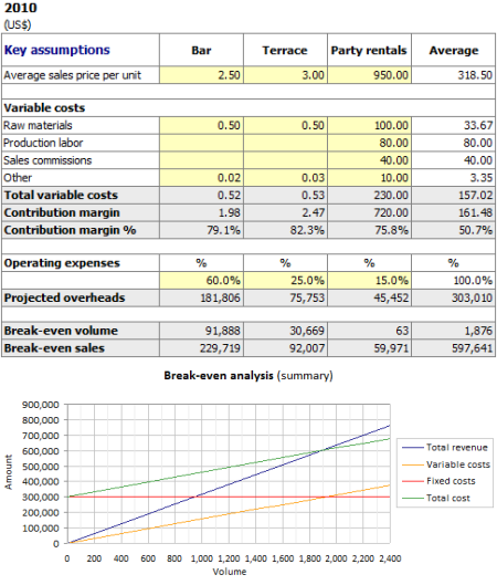 Bar Break-even Analysis per product line