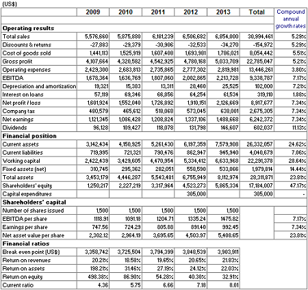 Bar Financial Summary