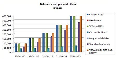 Balance Sheet chart