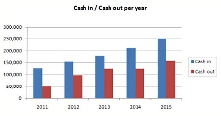 Cash Flow Forecast chart