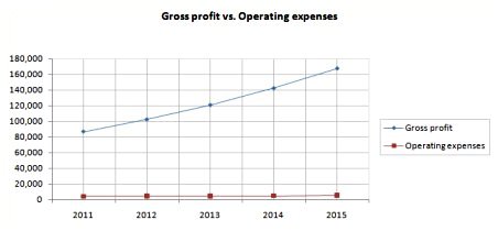 Profit vs Expenses chart