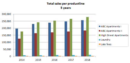 Sales Per Productline Chart
