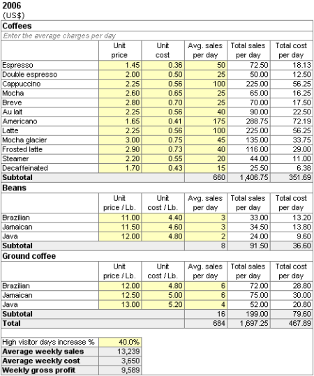 Coffee Shop Cost Breakdown