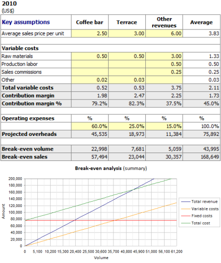 Coffee Bar Break-even Analysis per product line
