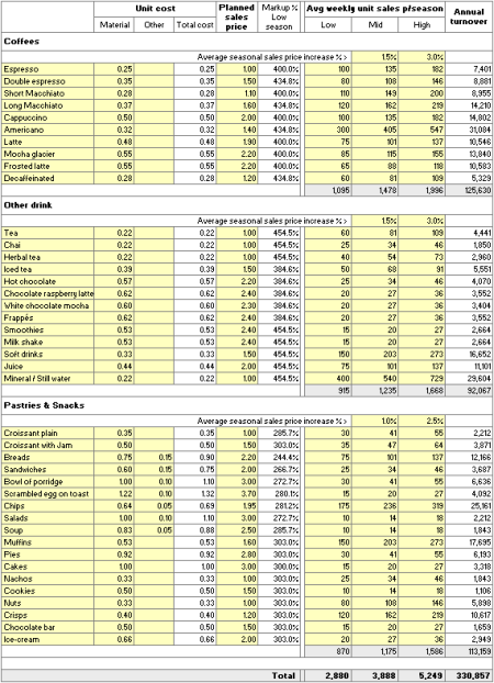 Coffee Bar Weekly Average Estimates