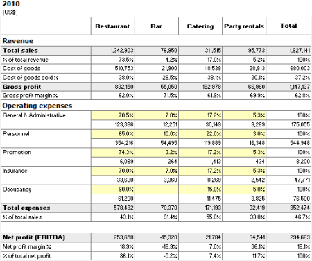 Revenue Analysis 