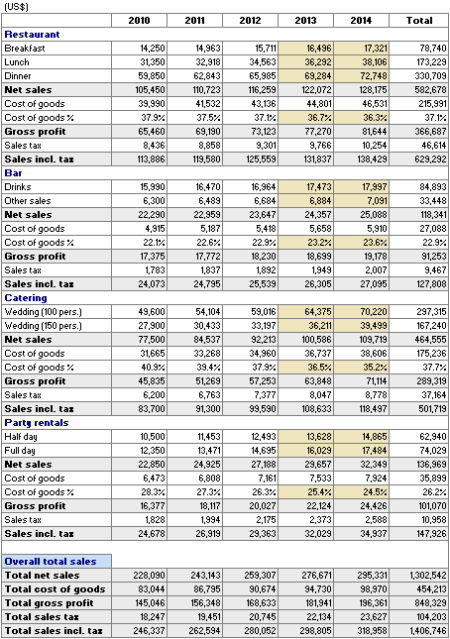 Restaurant Sales Projection