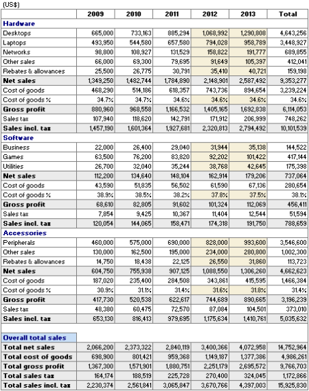 Sales projection