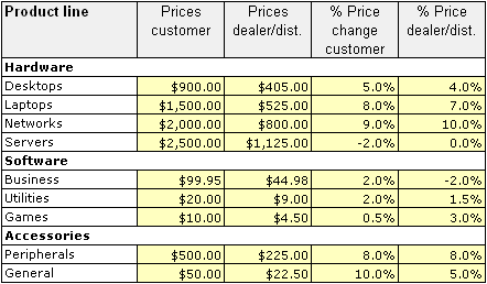 Pricing of product mix