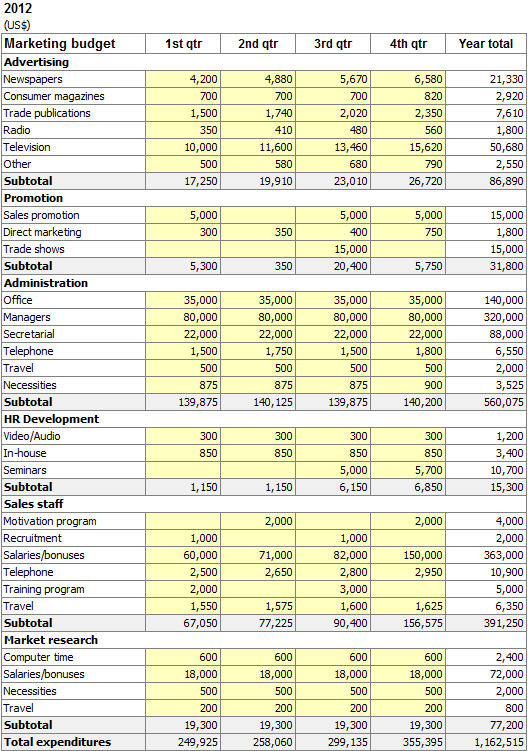 marketing budget planning