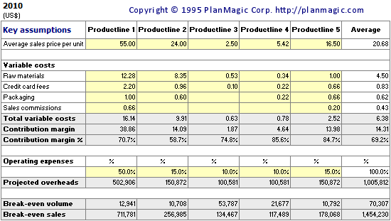 example of break even analysis in business plan