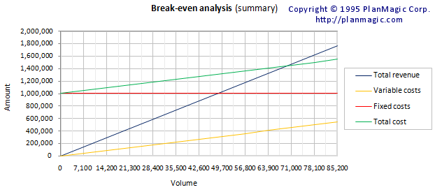 business plan break even