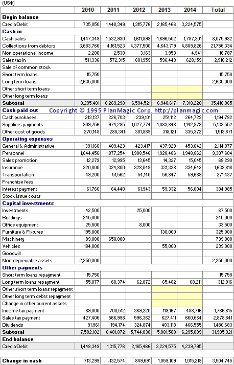 Online Business Plan - Cash Flow Forecast