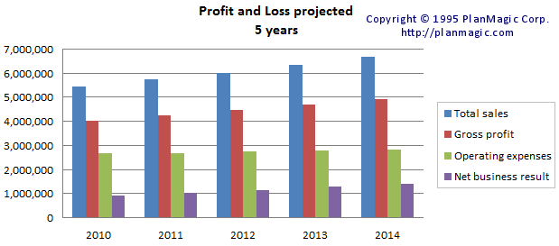 Revenue Projection Chart