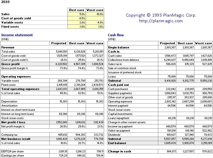 sensitivity analysis business plan example