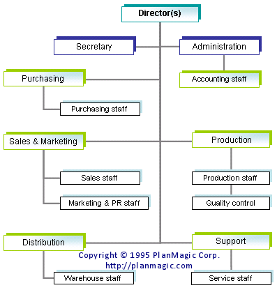 Chart of business plan