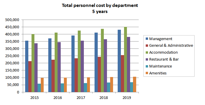 Accommodation Personnel Cost