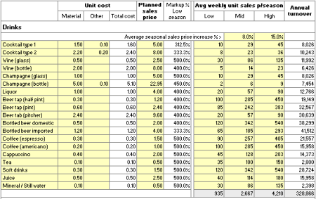 bar weekly sales estimates