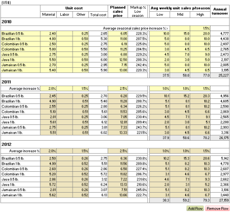 Coffee Beans Weekly Estimates